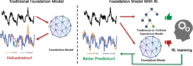 Figure 1 for TimeHF: Billion-Scale Time Series Models Guided by Human Feedback