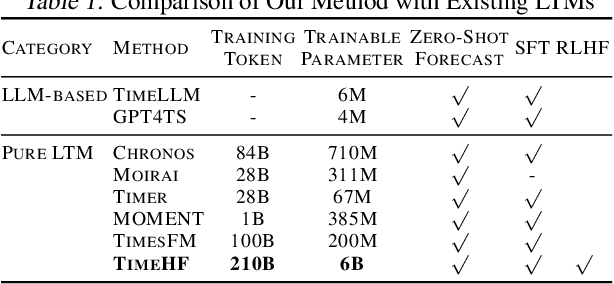 Figure 2 for TimeHF: Billion-Scale Time Series Models Guided by Human Feedback