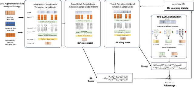 Figure 4 for TimeHF: Billion-Scale Time Series Models Guided by Human Feedback