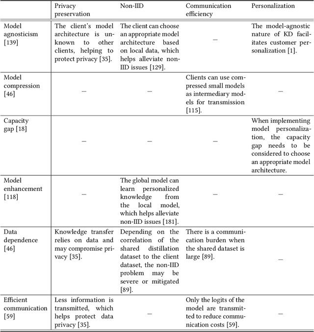 Figure 4 for Knowledge Distillation in Federated Learning: a Survey on Long Lasting Challenges and New Solutions