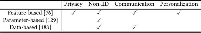 Figure 2 for Knowledge Distillation in Federated Learning: a Survey on Long Lasting Challenges and New Solutions
