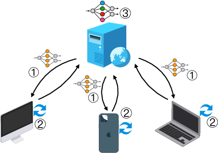 Figure 3 for Knowledge Distillation in Federated Learning: a Survey on Long Lasting Challenges and New Solutions