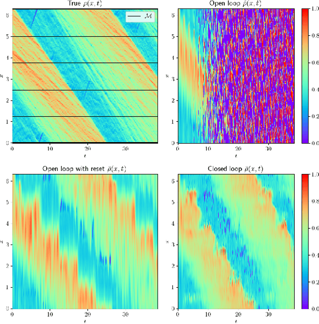 Figure 3 for Closed-Loop Neural Operator-Based Observer of Traffic Density