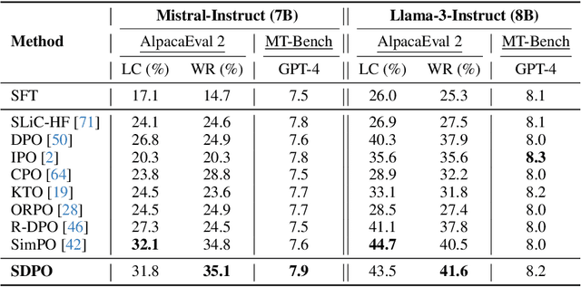 Figure 3 for SDPO: Importance-Sampled Direct Preference Optimization for Stable Diffusion Training