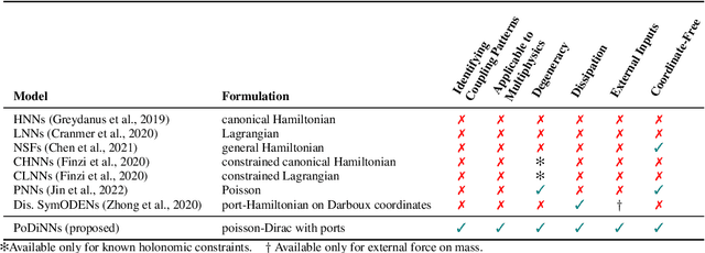 Figure 1 for Poisson-Dirac Neural Networks for Modeling Coupled Dynamical Systems across Domains
