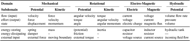 Figure 2 for Poisson-Dirac Neural Networks for Modeling Coupled Dynamical Systems across Domains