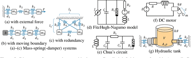 Figure 3 for Poisson-Dirac Neural Networks for Modeling Coupled Dynamical Systems across Domains