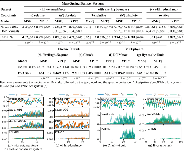 Figure 4 for Poisson-Dirac Neural Networks for Modeling Coupled Dynamical Systems across Domains