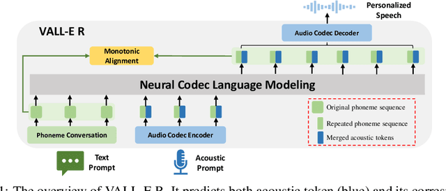 Figure 1 for VALL-E R: Robust and Efficient Zero-Shot Text-to-Speech Synthesis via Monotonic Alignment