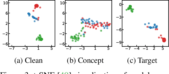 Figure 4 for An Analysis of Concept Bottleneck Models: Measuring, Understanding, and Mitigating the Impact of Noisy Annotations