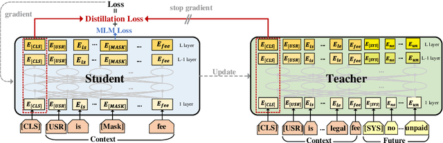 Figure 3 for FutureTOD: Teaching Future Knowledge to Pre-trained Language Model for Task-Oriented Dialogue
