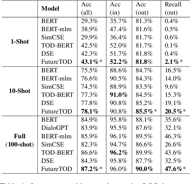 Figure 2 for FutureTOD: Teaching Future Knowledge to Pre-trained Language Model for Task-Oriented Dialogue