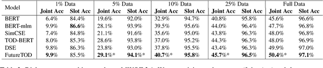 Figure 4 for FutureTOD: Teaching Future Knowledge to Pre-trained Language Model for Task-Oriented Dialogue