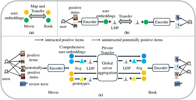 Figure 1 for Federated User Preference Modeling for Privacy-Preserving Cross-Domain Recommendation