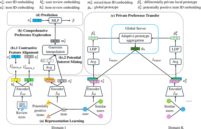 Figure 2 for Federated User Preference Modeling for Privacy-Preserving Cross-Domain Recommendation