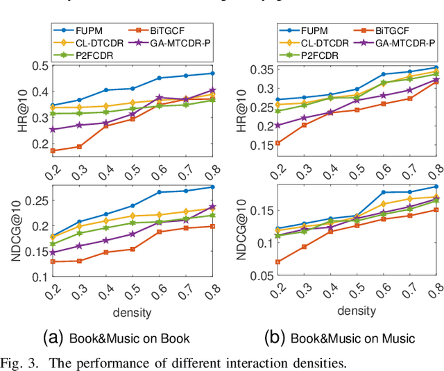 Figure 3 for Federated User Preference Modeling for Privacy-Preserving Cross-Domain Recommendation