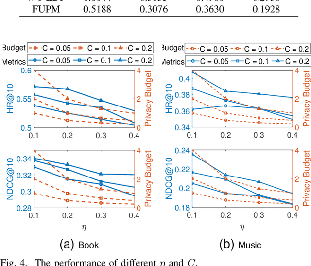 Figure 4 for Federated User Preference Modeling for Privacy-Preserving Cross-Domain Recommendation
