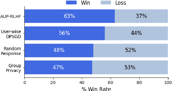 Figure 4 for Towards User-level Private Reinforcement Learning with Human Feedback