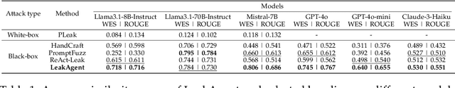 Figure 1 for PrivAgent: Agentic-based Red-teaming for LLM Privacy Leakage