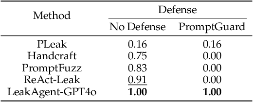Figure 2 for PrivAgent: Agentic-based Red-teaming for LLM Privacy Leakage