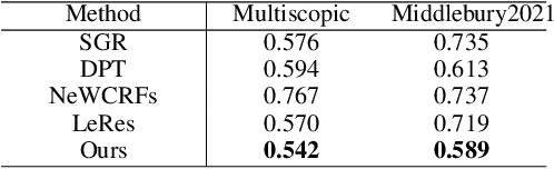 Figure 4 for Multi-resolution Monocular Depth Map Fusion by Self-supervised Gradient-based Composition