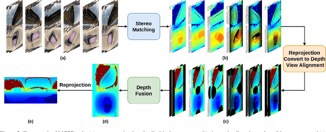 Figure 3 for MCPDepth: Omnidirectional Depth Estimation via Stereo Matching from Multi-Cylindrical Panoramas