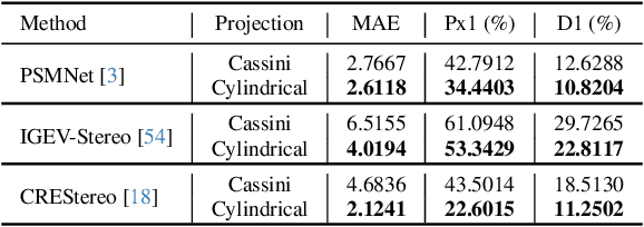 Figure 2 for MCPDepth: Omnidirectional Depth Estimation via Stereo Matching from Multi-Cylindrical Panoramas