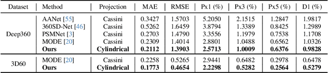 Figure 4 for MCPDepth: Omnidirectional Depth Estimation via Stereo Matching from Multi-Cylindrical Panoramas