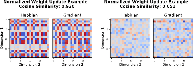 Figure 3 for Emergence of Hebbian Dynamics in Regularized Non-Local Learners