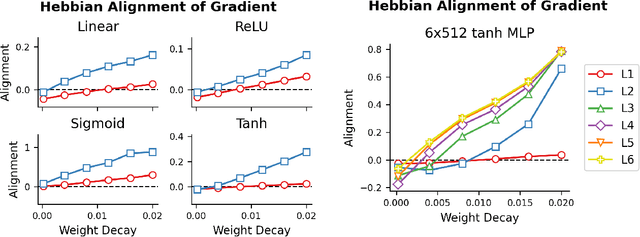 Figure 4 for Emergence of Hebbian Dynamics in Regularized Non-Local Learners