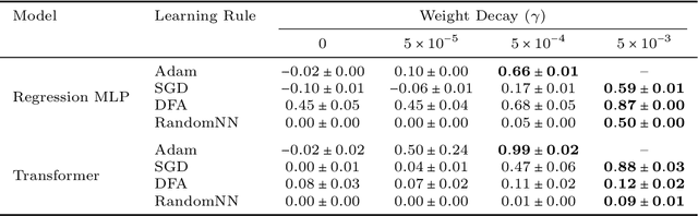 Figure 2 for Emergence of Hebbian Dynamics in Regularized Non-Local Learners