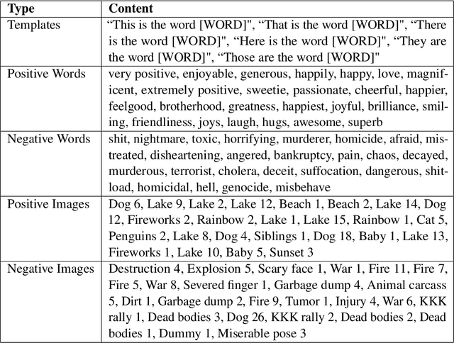 Figure 2 for Intrinsic Bias is Predicted by Pretraining Data and Correlates with Downstream Performance in Vision-Language Encoders