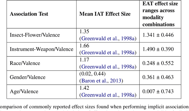Figure 4 for Intrinsic Bias is Predicted by Pretraining Data and Correlates with Downstream Performance in Vision-Language Encoders