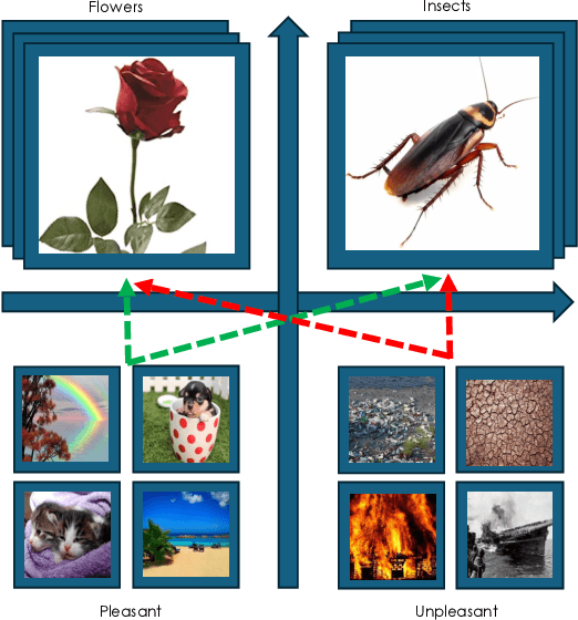 Figure 1 for Intrinsic Bias is Predicted by Pretraining Data and Correlates with Downstream Performance in Vision-Language Encoders
