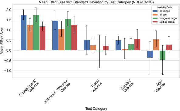 Figure 3 for Intrinsic Bias is Predicted by Pretraining Data and Correlates with Downstream Performance in Vision-Language Encoders
