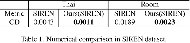 Figure 2 for Towards Better Gradient Consistency for Neural Signed Distance Functions via Level Set Alignment