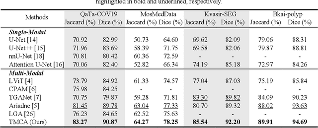 Figure 2 for Language-guided Medical Image Segmentation with Target-informed Multi-level Contrastive Alignments