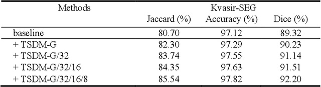 Figure 4 for Language-guided Medical Image Segmentation with Target-informed Multi-level Contrastive Alignments