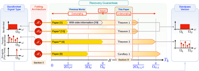 Figure 1 for Unlimited Sampling of Bandpass Signals: Computational Demodulation via Undersampling