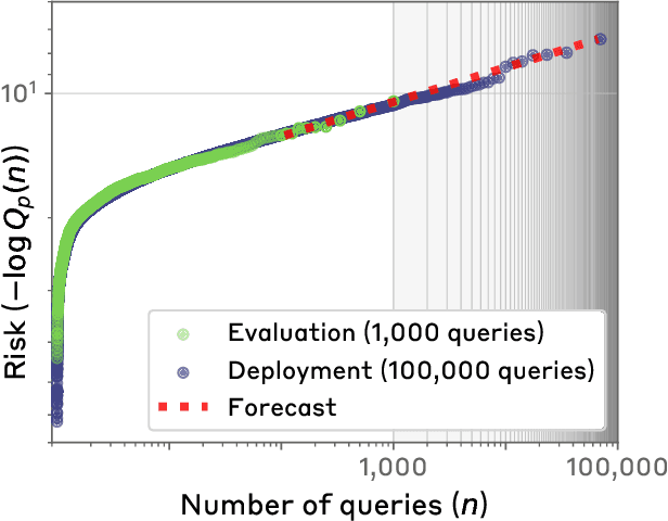 Figure 1 for Forecasting Rare Language Model Behaviors