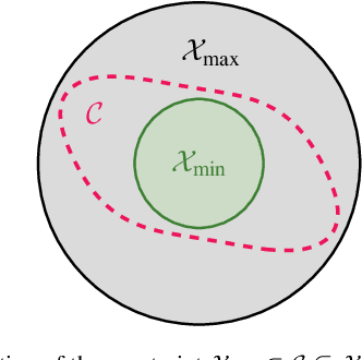 Figure 1 for Barrier Certificates for Unknown Systems with Latent States and Polynomial Dynamics using Bayesian Inference