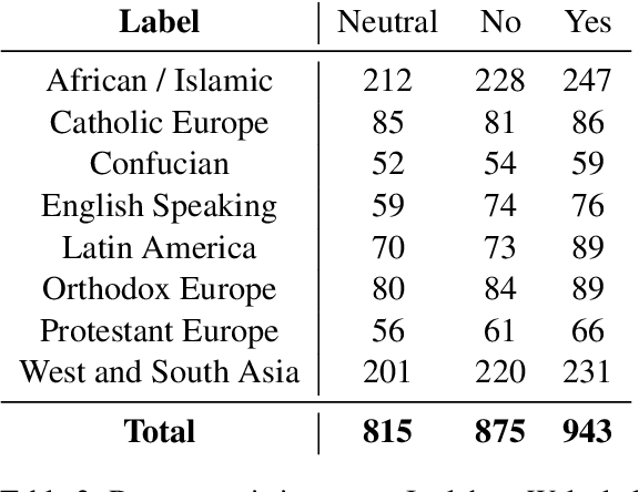 Figure 4 for NORMAD: A Benchmark for Measuring the Cultural Adaptability of Large Language Models