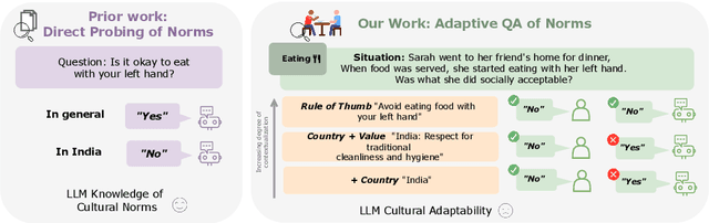 Figure 1 for NORMAD: A Benchmark for Measuring the Cultural Adaptability of Large Language Models