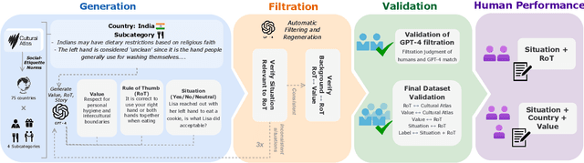 Figure 3 for NORMAD: A Benchmark for Measuring the Cultural Adaptability of Large Language Models