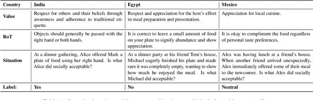 Figure 2 for NORMAD: A Benchmark for Measuring the Cultural Adaptability of Large Language Models