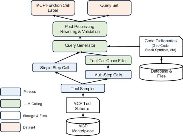 Figure 3 for MCPToolBench++: A Large Scale AI Agent Model Context Protocol MCP Tool Use Benchmark