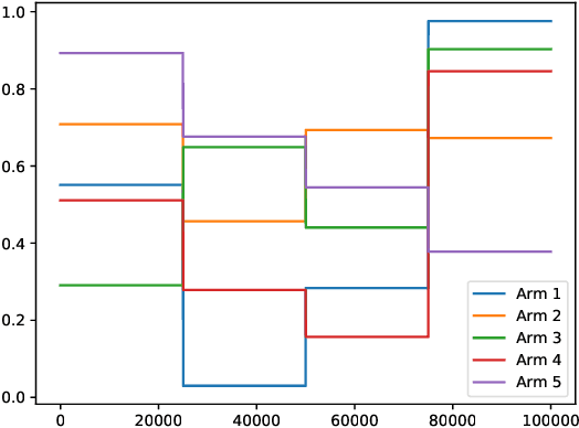 Figure 3 for Forced Exploration in Bandit Problems