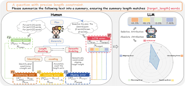 Figure 1 for From Sub-Ability Diagnosis to Human-Aligned Generation: Bridging the Gap for Text Length Control via MARKERGEN