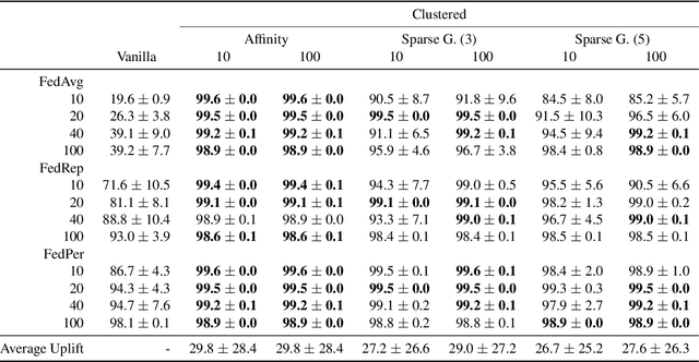Figure 4 for Federated Wasserstein Distance