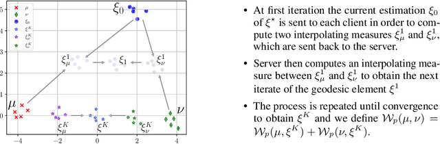 Figure 1 for Federated Wasserstein Distance